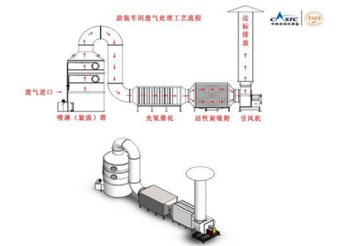 還在為涂裝車間廢氣煩惱？源和有絕招